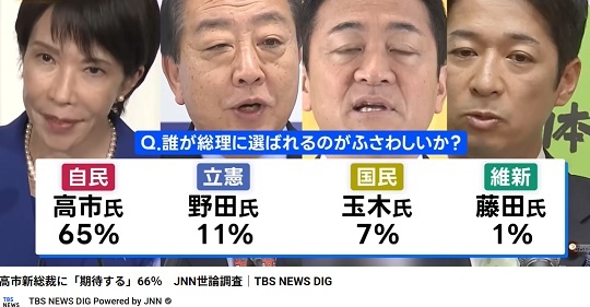 【圧倒的ｗ】 JNN世論調査「臨時国会 総理指名選挙で誰が総理に選ばれるのがふさわしいか」１位、自民党の高市総裁