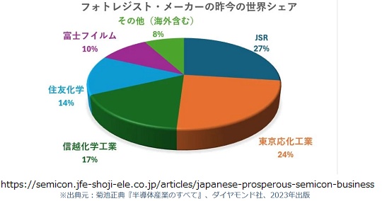 海外報道「日本、非公式に中国向けフォトレジスト輸出制限」「日本が中国へのフォトレジスト供給を中断」※フォトレジスト等を確保できなければ、中...