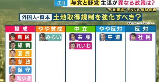 【え】 「外国人・資本への土地取得規制強化」について 中道改革連合、共産・れいわより酷かったｗｗｗｗｗｗｗｗ
