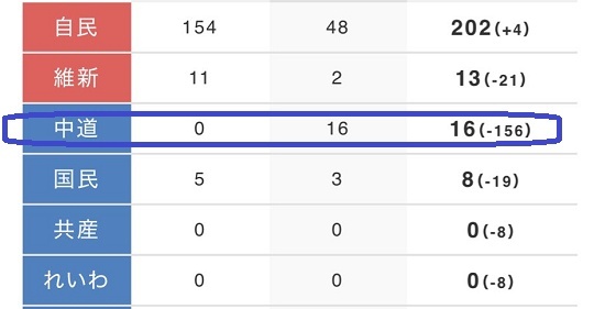 速報★中道改革連合、現時点（20:48）でも小選挙区０議席ｗｗｗｗｗｗｗ