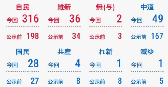 【全議席確定】 自民316議席（戦後最多）・維新36・中道49・国民28